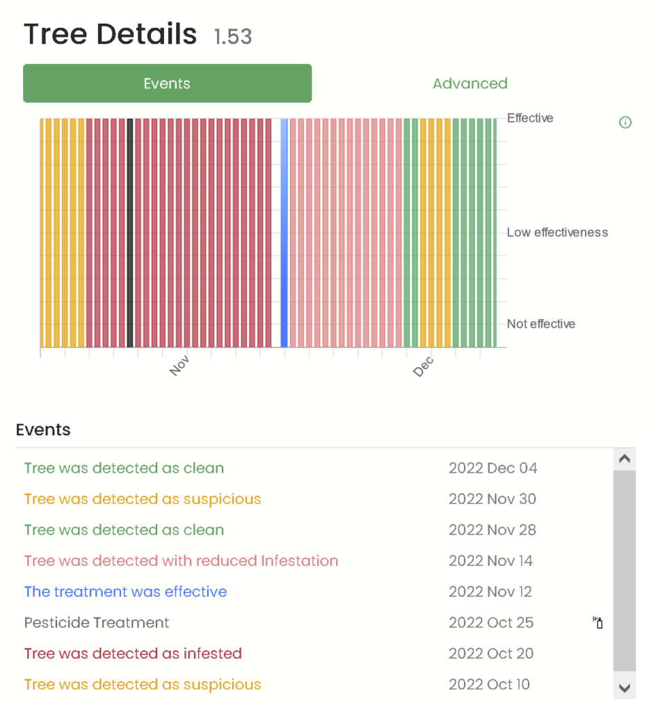 Pantalla descriptiva de deteccion del picudo rojo en palmera, tratamiento y curación con monitoreo continuo del sensor IoTree