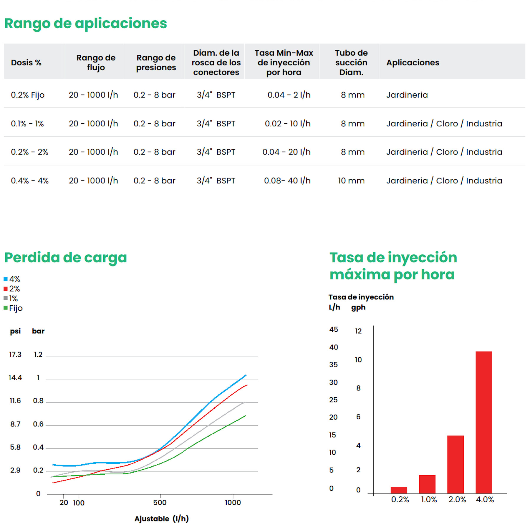 Bomba dosificadora proporcional Tefen MixRite 1 - Imagen 3