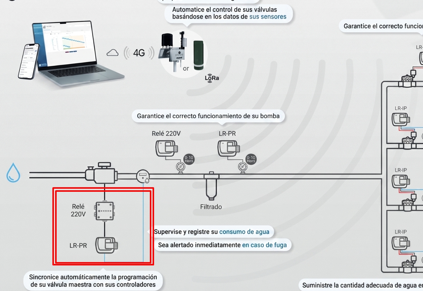 Nodo Automatización (Cluster) LoRa LR-PM - Imagen 5